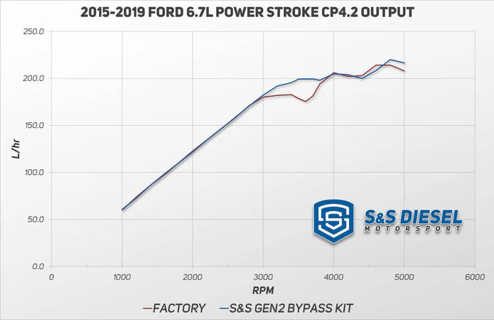 Gen2.1 6.7L Ford Power Stroke CP4 Disaster Prevention Kit (2011+)