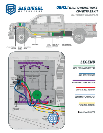 Gen2.1 6.7L Ford Power Stroke CP4 Disaster Prevention Kit (2011+)